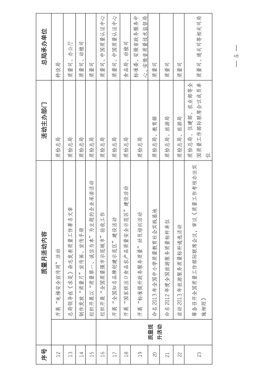 國家質(zhì)量監(jiān)督檢驗檢疫總局《質(zhì)檢總局辦公廳關(guān)于深入開展2013年全國&ldquo;質(zhì)量月&rdquo;活動的通知》