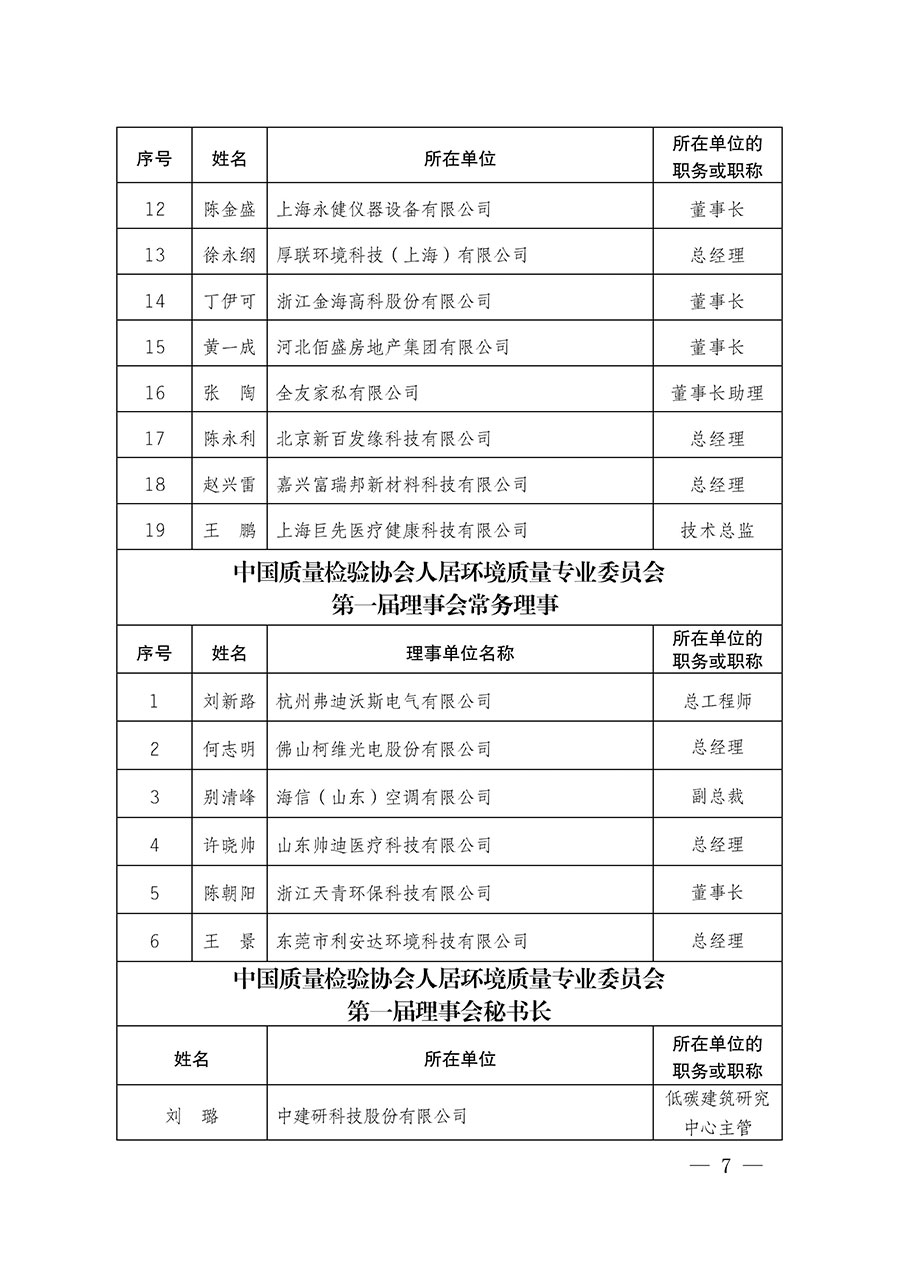 中國質(zhì)量檢驗(yàn)協(xié)會(huì)關(guān)于人居環(huán)境質(zhì)量專業(yè)委員會(huì)成立大會(huì)暨第一次會(huì)員代表大會(huì)和第一屆理事會(huì)相關(guān)表決結(jié)果的公告(中檢辦發(fā)〔2022〕66號(hào))