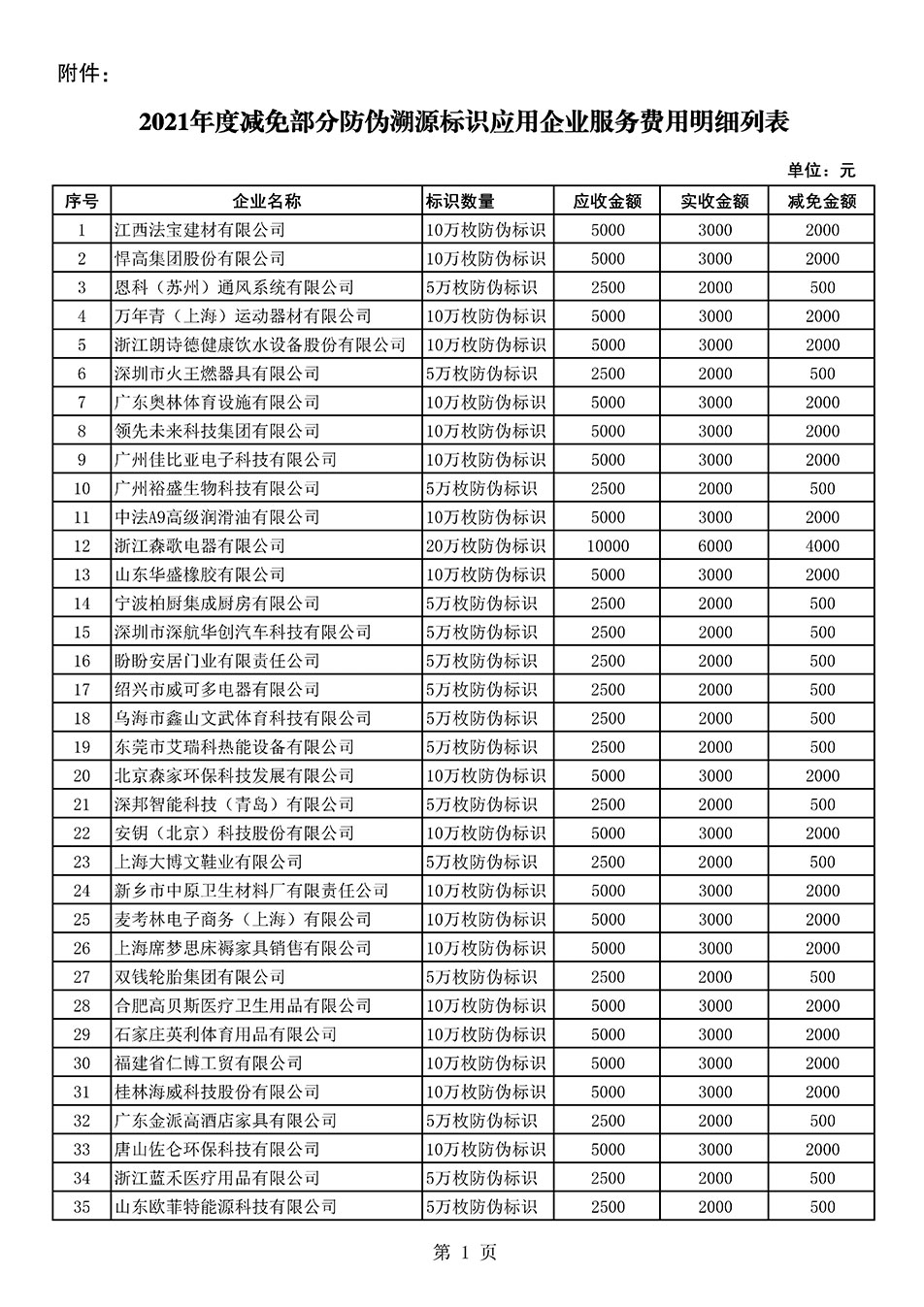 中國質(zhì)量檢驗協(xié)會關(guān)于發(fā)布《2021年度減免部分防偽溯源標(biāo)識應(yīng)用企業(yè)服務(wù)費(fèi)用明細(xì)列表》的公告